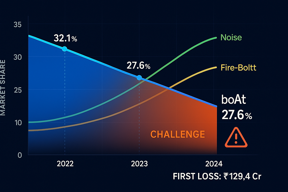 boAt market share decline graph 2022 to 2024 showing competitive pressure from Noise Fire-Boltt brands