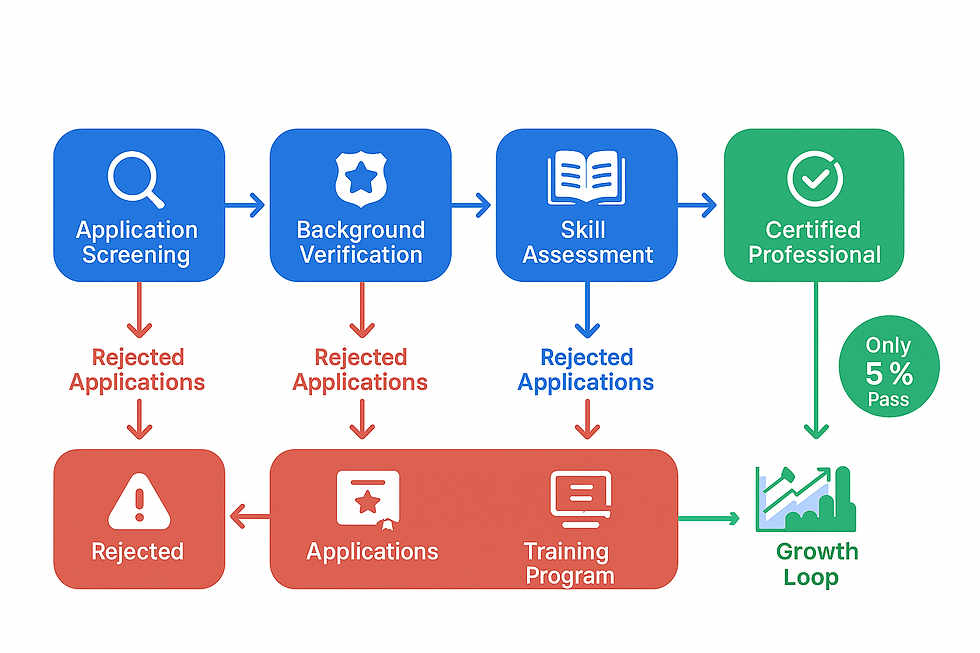 Urban Company professional verification process showing 5-stage screening from application to certified service professional