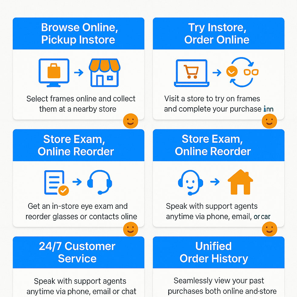Omnichannel integration benefits showcase showing flexible shopping, exchange, and service options across Lenskart channels