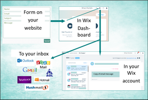 Email and Your Website: What You Need to Know