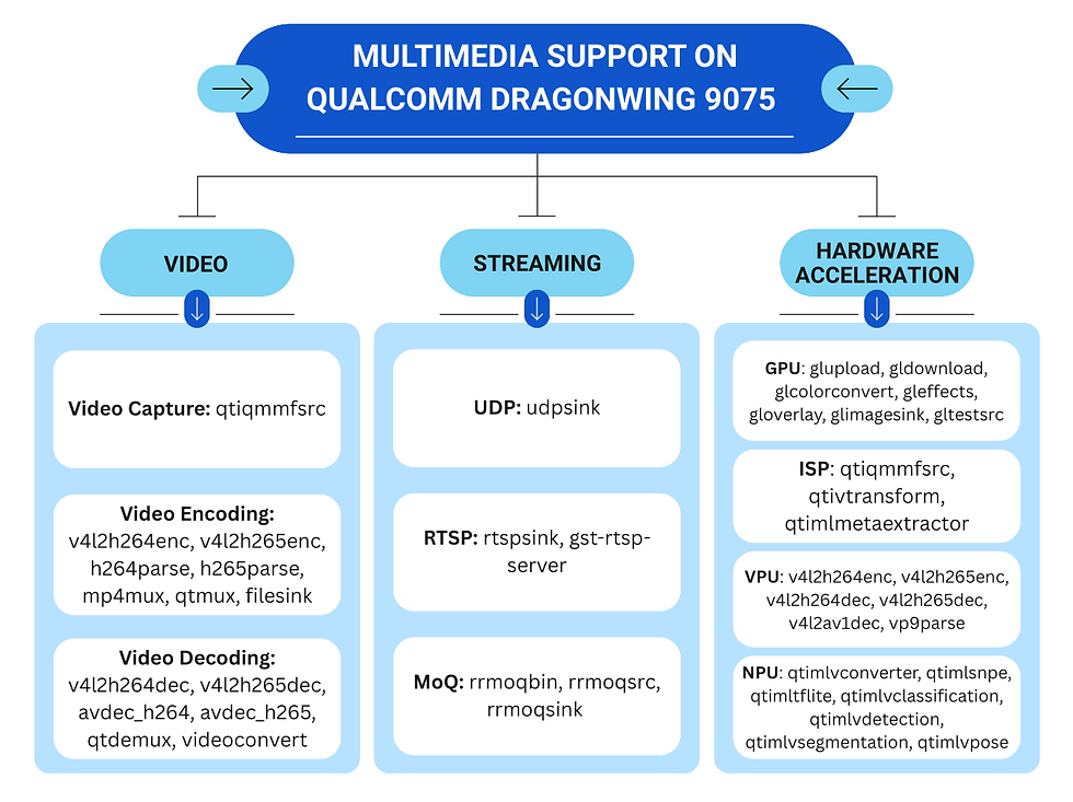 Multimedia Support on Dragonwing 9075 EVK