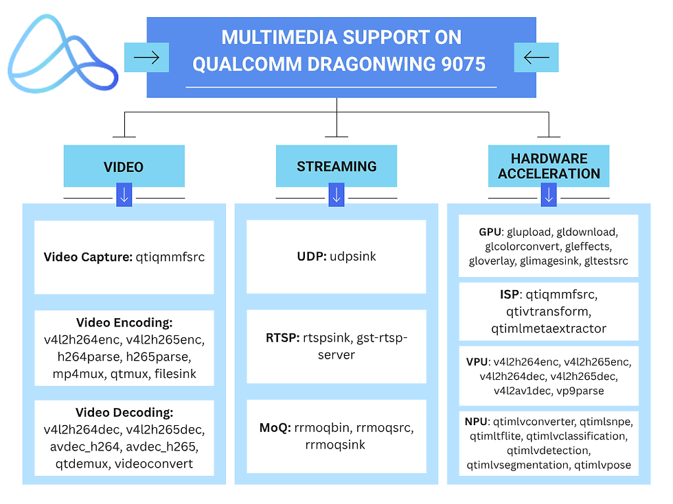 Getting Started with Qualcomm Dragonwing 9075 EVK for Embedded Multimedia Development