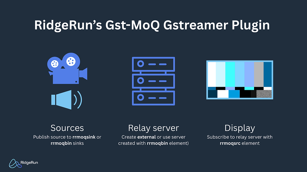 Image displaying the parts of the RidgeRun moq plugin for source, relay and display