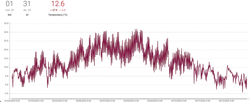 Temperatura 2025.png