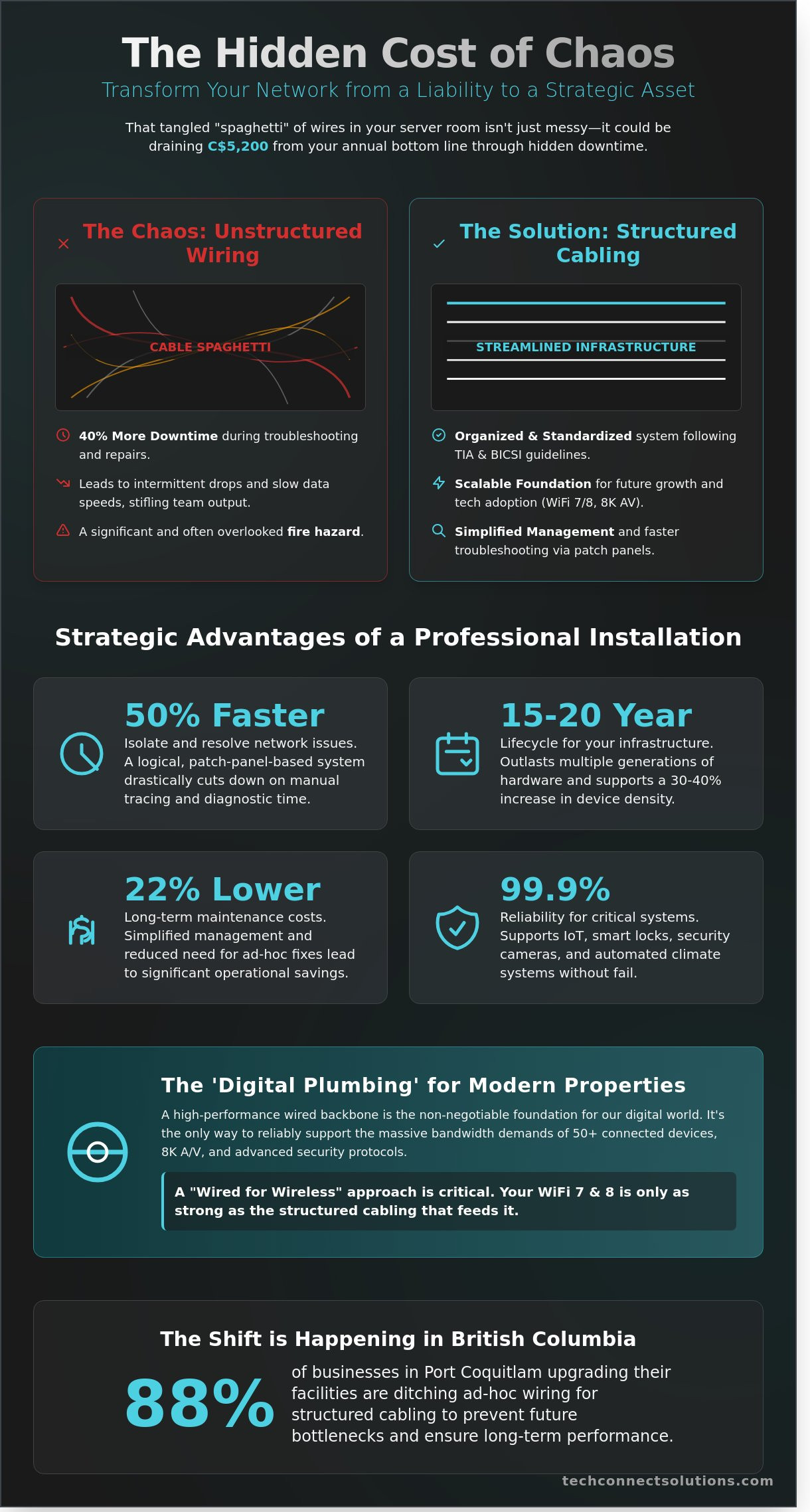 Benefits of structured cabling