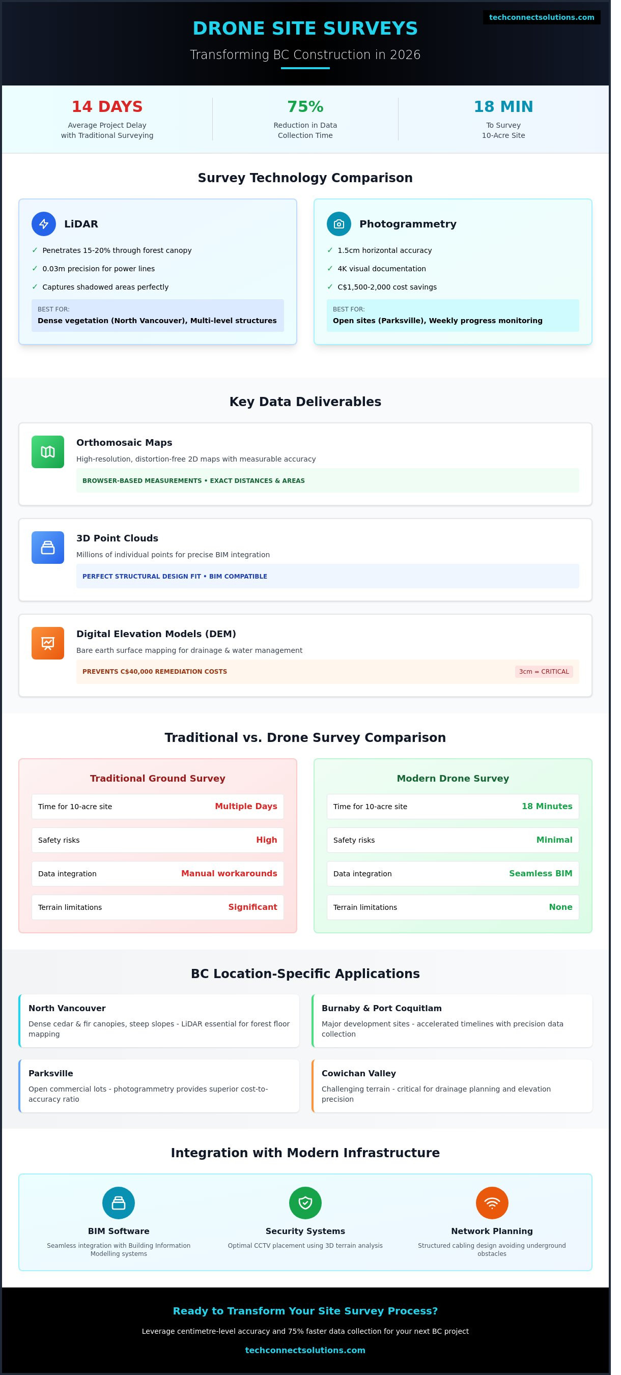 Drones for site surveys