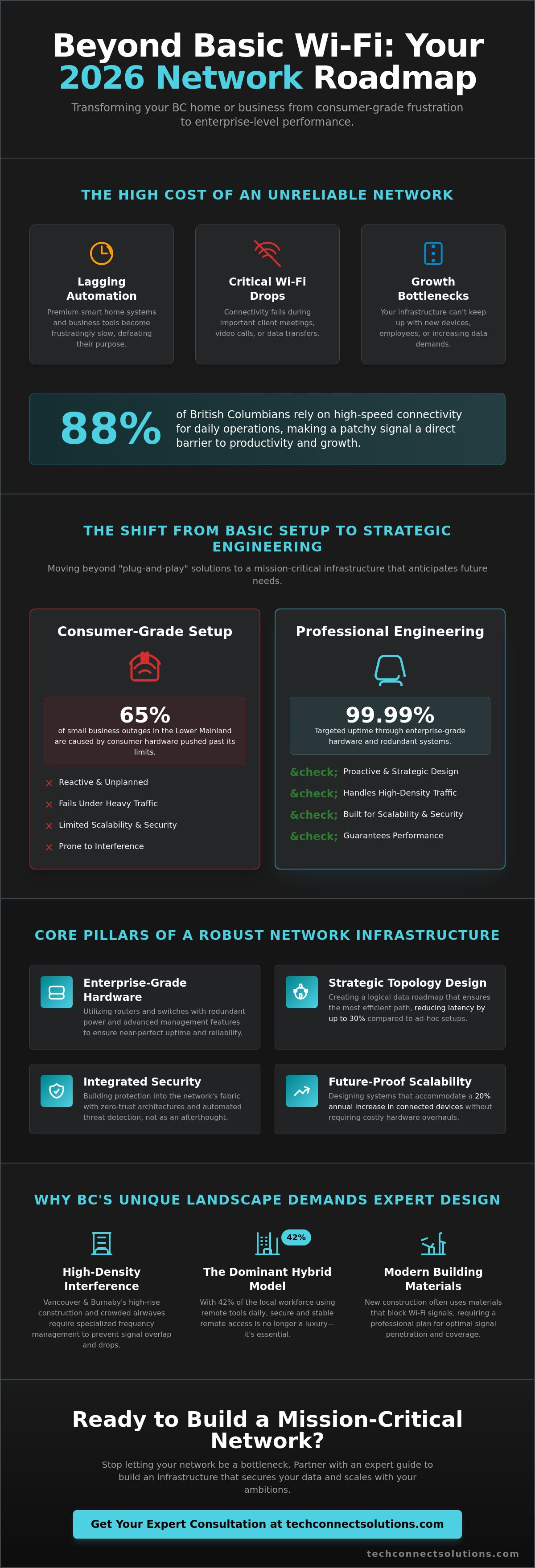 Professional network engineering