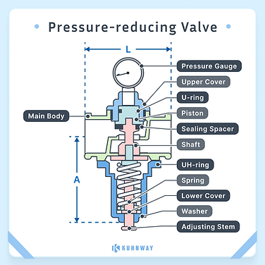 A diagram shows parts of a pressure-reducing valve.