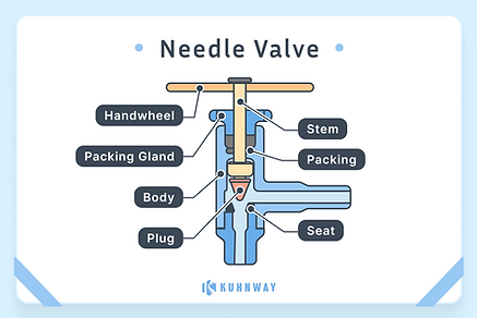 A diagram shows parts of a needle valve.