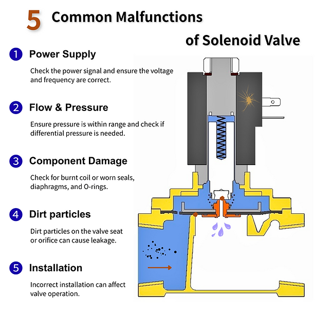 5個常見電磁閥故障原因
