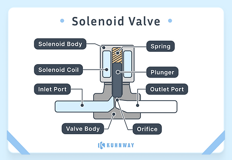 A diagram shows parts of a solenoid valve.