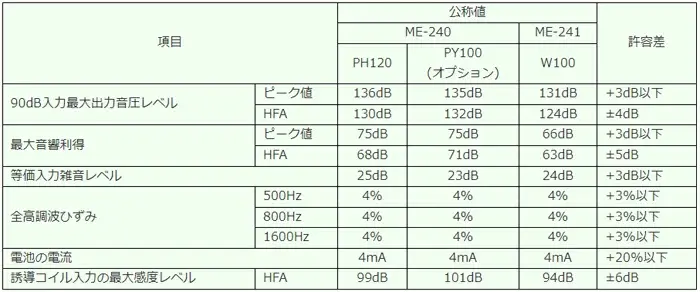 サムネイル： ポケット型補聴器 ポッケsel2 ME-240