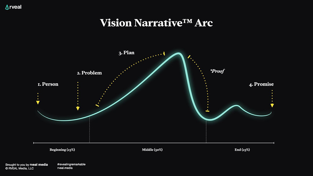 narrative arc, digital marketing agency, Rveal