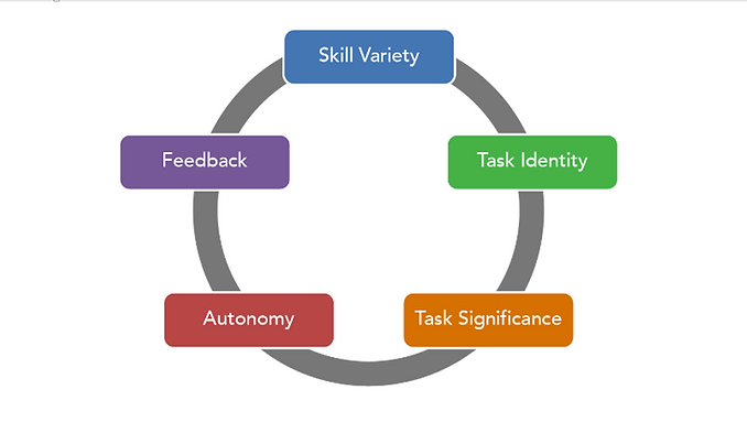Job Design