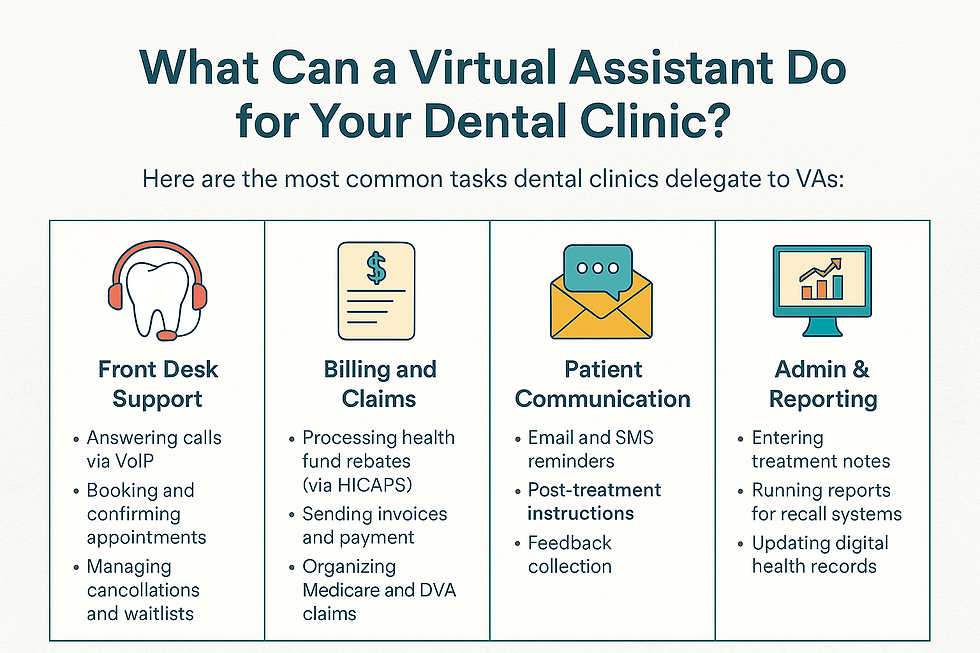 Infographic showing tasks a virtual assistant can handle for dental clinics: calls, billing, patient reminders, reporting, scheduling.