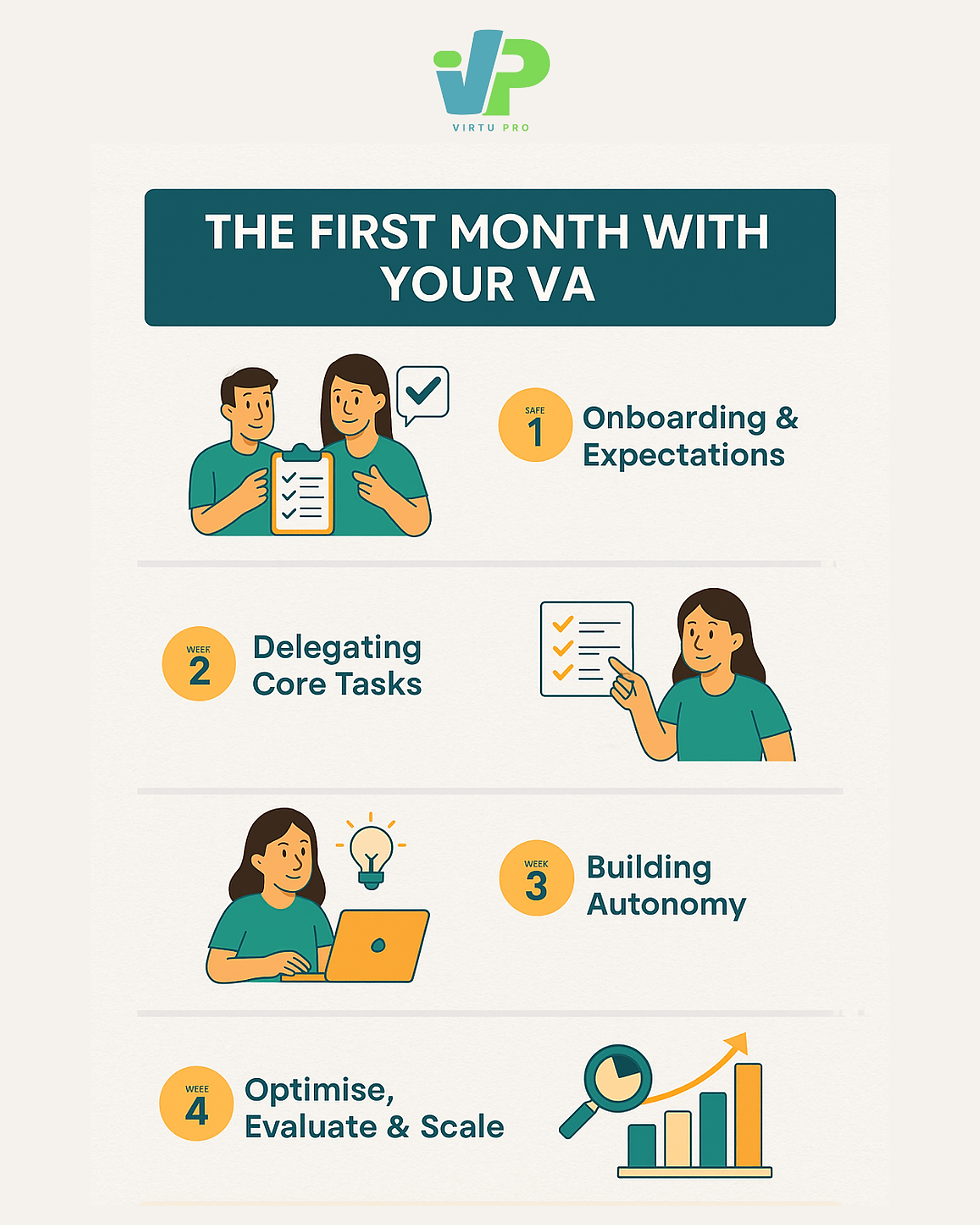 Illustration titled "The First Month With Your VA" shows steps: Onboarding, Delegating, Building Autonomy, and Optimizing, with icons.