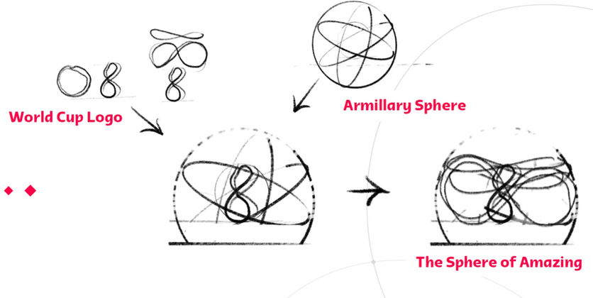 Pavillon- und Eventdesign – Countdown Clock zur Fußball-WM 2022: Entwurfsdiagramm verbindet das Schleifenemblem mit einer Armillarsphäre zum kugelförmigen Pavillonkonzept. | EN: World Cup 2022 countdown design diagram combining the loop emblem and armillary sphere into a spherical pavilion.
