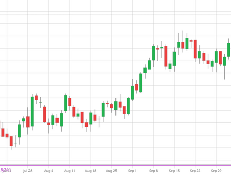 Multiple rejections of technical support give market more bullish look