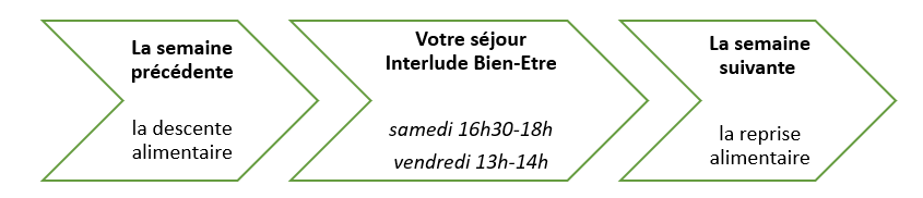 3 étapes du séjour de jeûne