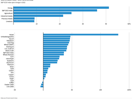 Commodity Prices Surge 