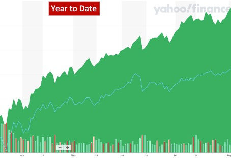 S&P 500 vs. Nasdaq 100