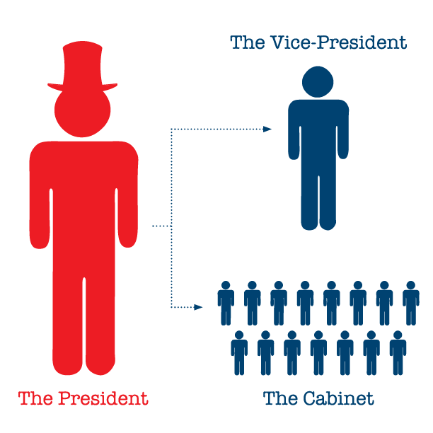 Voting The U S Government The President