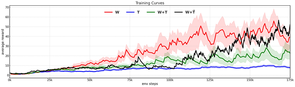 Figure 3: Training curves