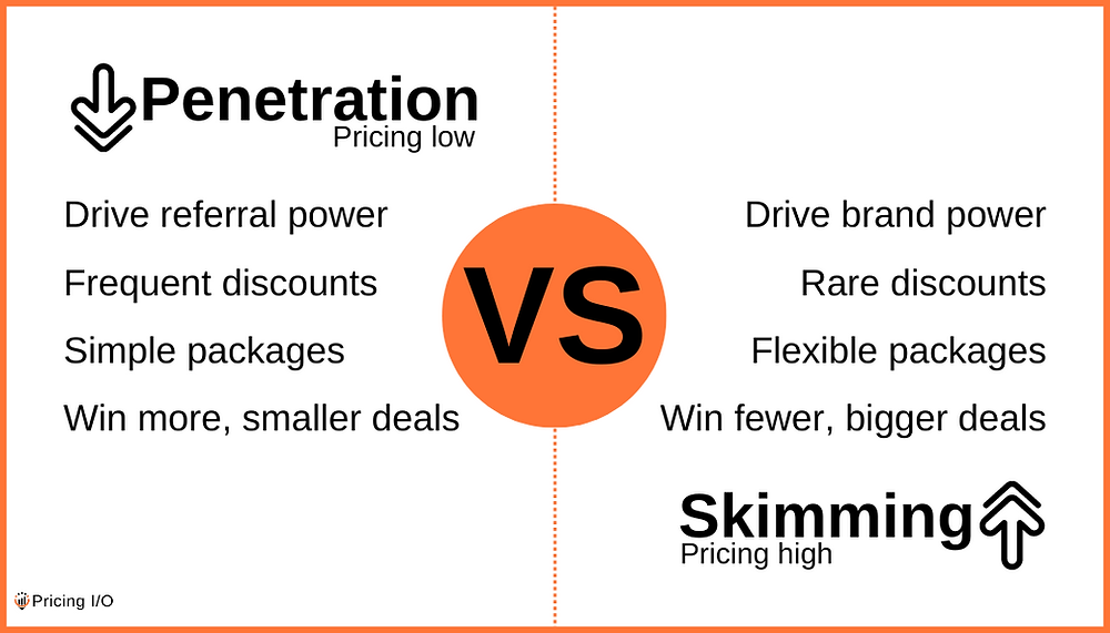 Penetration vs skimming pricing strategies. Referrals, branding, discounts, packaging, and win deals. Pricing I/O