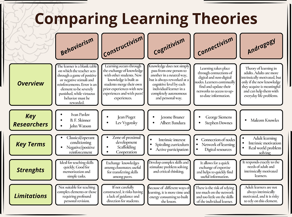 Comparing Learning Theories.png