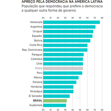 Vivemos mesmo em uma Democracia?