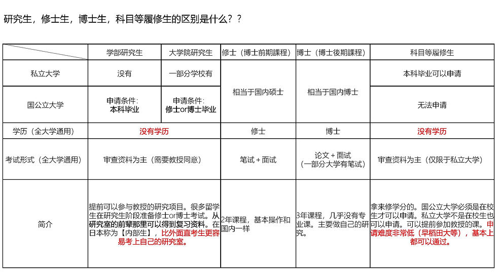研究生,修士生,博士生,科目等履修生是什么?有什么区别