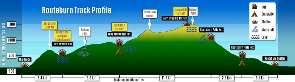 Routeburn Track Guide