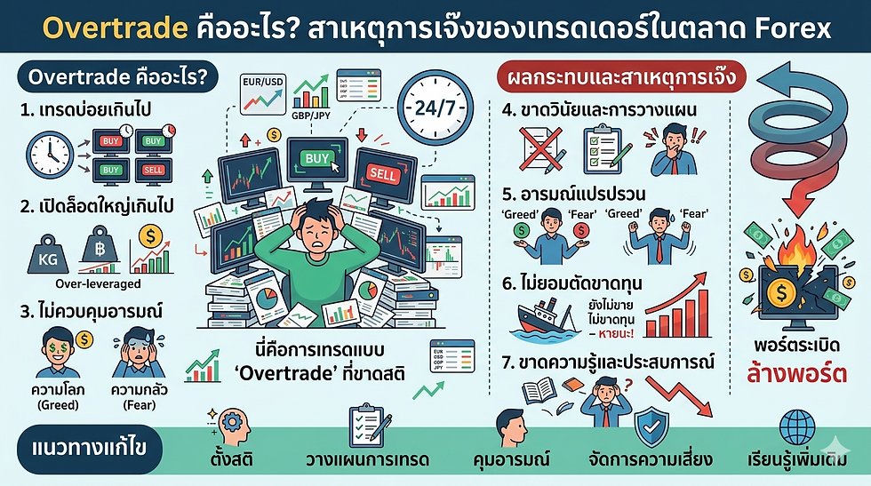Overtrade คืออะไร? สาเหตุการเจ๊งของเทรดเดอร์ในตลาด Forex