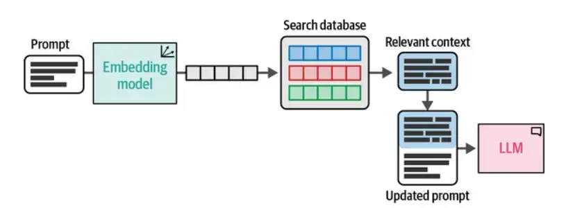 Retrieval Augmented Generation Working