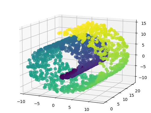 Swiss Roll Dataset Image (Obtained from Scikit-Learn Documentation)