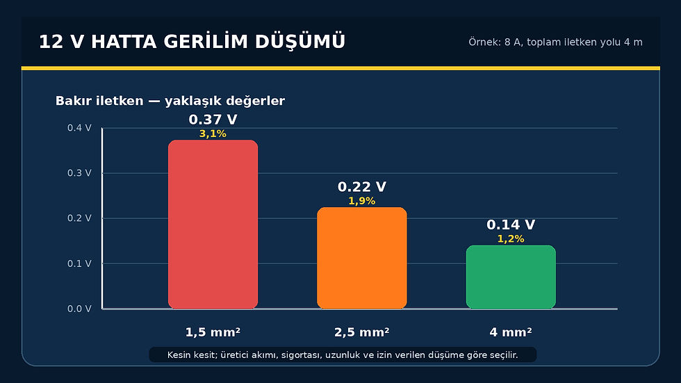 8 amper ve toplam 4 metre kablo yolunda 1,5 2,5 ve 4 milimetrekare bakır iletken gerilim düşümü grafiği