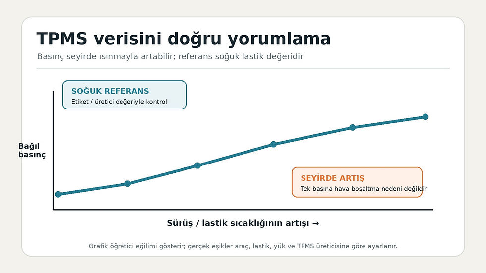 Karavan TPMS basınç ve sıcaklık değişimini açıklayan grafik