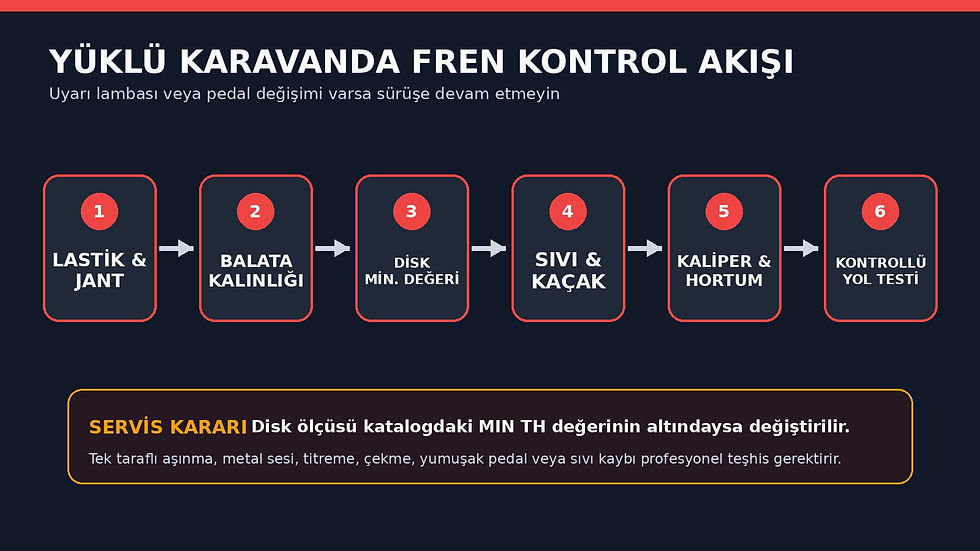 Yüklü karavanda lastikten kontrollü yol testine uzanan altı adımlı fren kontrol akışı