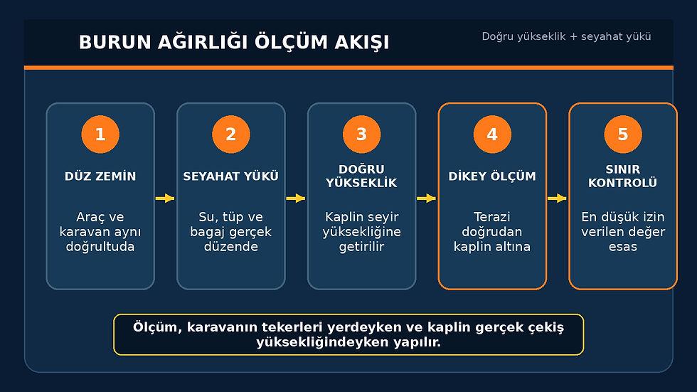 Çekme karavanda düz zemin, seyahat yükü, doğru kaplin yüksekliği, dikey ölçüm ve sınır kontrolü akışı