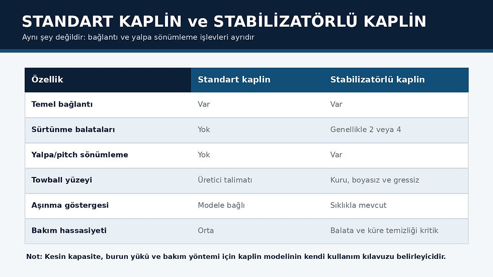 Standart çekme karavan kaplini ile stabilizatörlü kaplinin bağlantı ve sürtünme özellikleri karşılaştırması