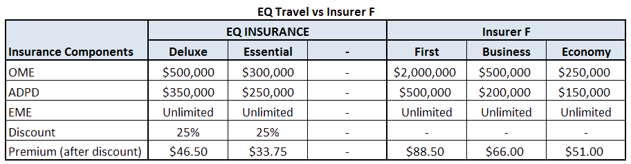 Compare travel insurance F