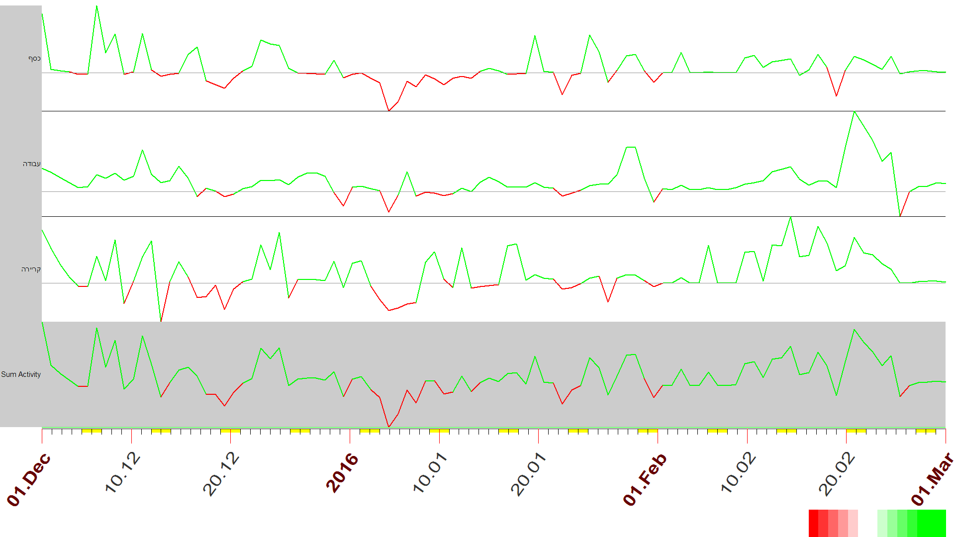 גרף משולב לשלושה חודשים