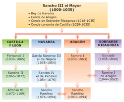 Herencia de Sancho III el Mayor