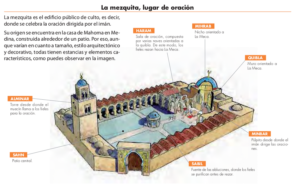 Partes de una mezquita