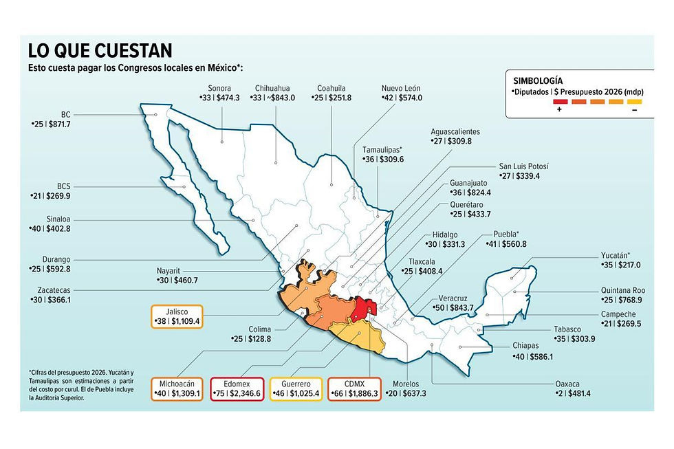 Diputados locales cuestan al erario mexicano 56.3 mdp al día
