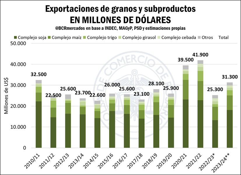 Export en millones