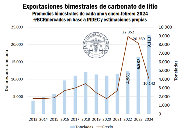 Exportaciones bimestrales de litio
