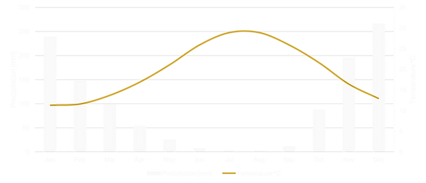 Climate Diagram Agadir.png