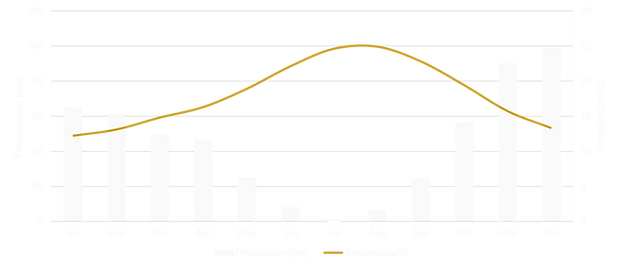 Climate Diagram Agadir.png