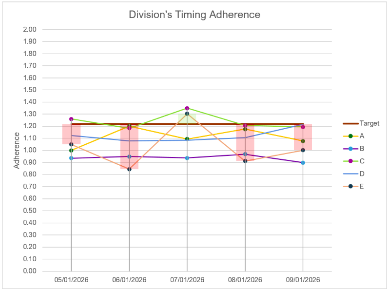 Linear Graph of Schedule Adherence KPI